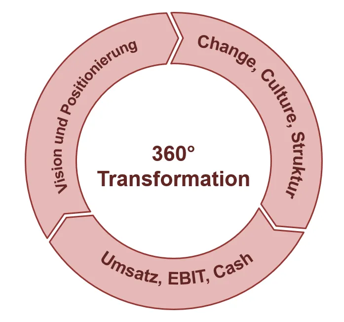 Wendelin Mueller Consultants - Unternehmenstransformation und Beratung - Ein Kreisdiagramm mit dem Titel „360°-Transformation“, das einen kontinuierlichen dreistufigen Geschäftszyklus veranschaulicht.